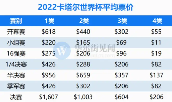 世界杯决赛门票多少钱？价格详解